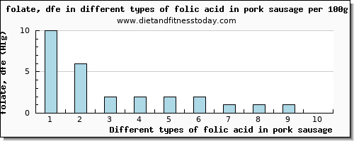 folic acid in pork sausage folate, dfe per 100g